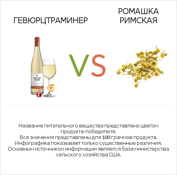 Gewurztraminer vs Ромашка римская infographic