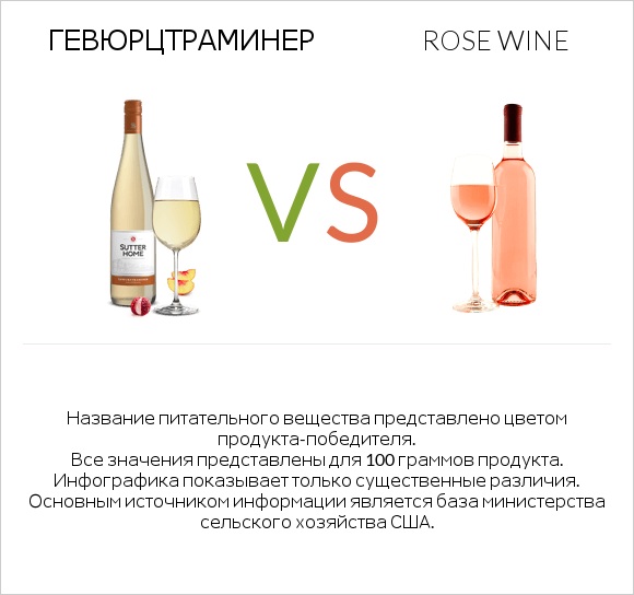 Gewurztraminer vs Rose wine infographic