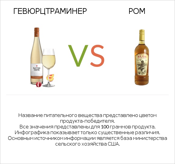 Gewurztraminer vs Ром infographic