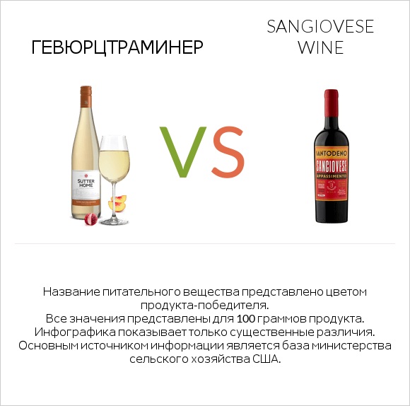 Gewurztraminer vs Sangiovese wine infographic