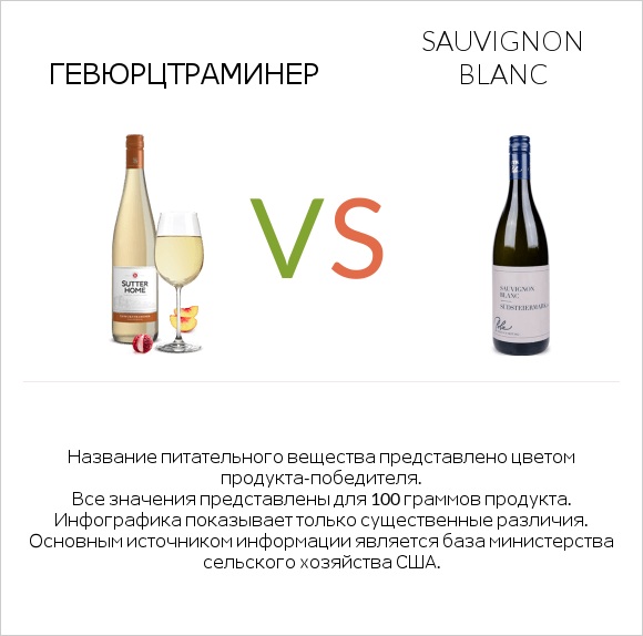 Gewurztraminer vs Sauvignon blanc infographic