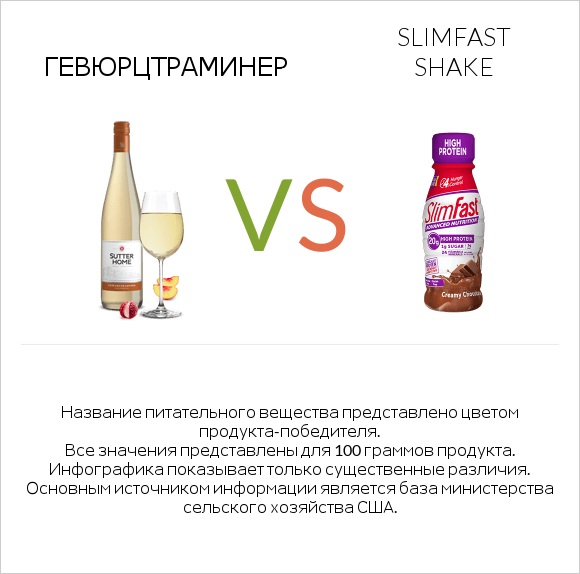 Gewurztraminer vs SlimFast shake infographic