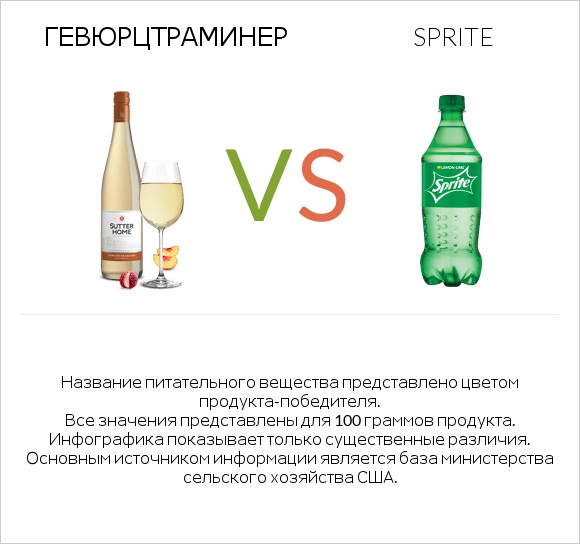 Gewurztraminer vs Sprite infographic