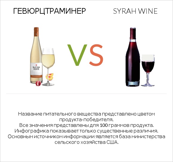 Gewurztraminer vs Syrah wine infographic