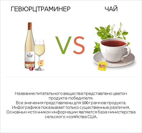 Gewurztraminer vs Чай infographic