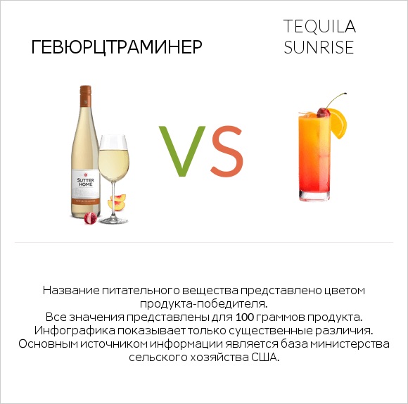 Gewurztraminer vs Tequila sunrise infographic