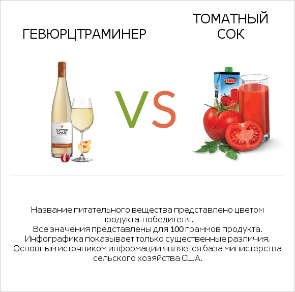 Gewurztraminer vs Томатный сок infographic