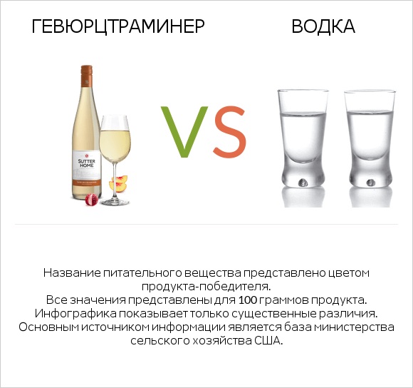 Gewurztraminer vs Водка infographic