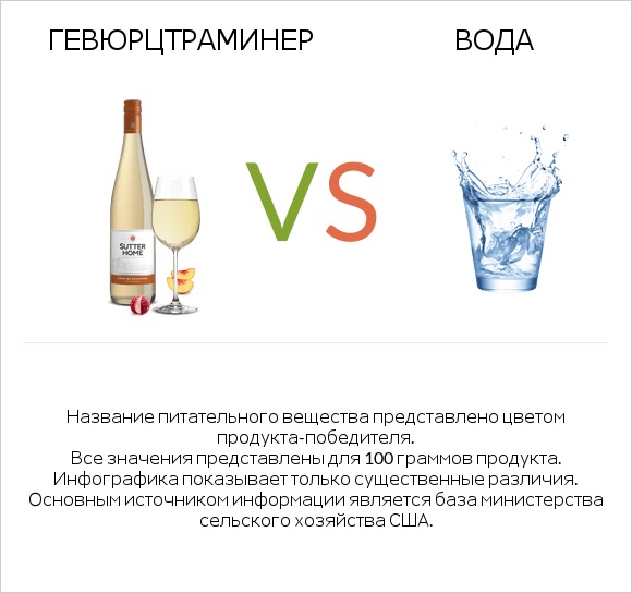 Gewurztraminer vs Вода infographic