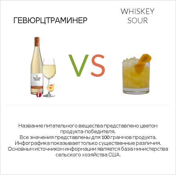 Gewurztraminer vs Whiskey sour infographic