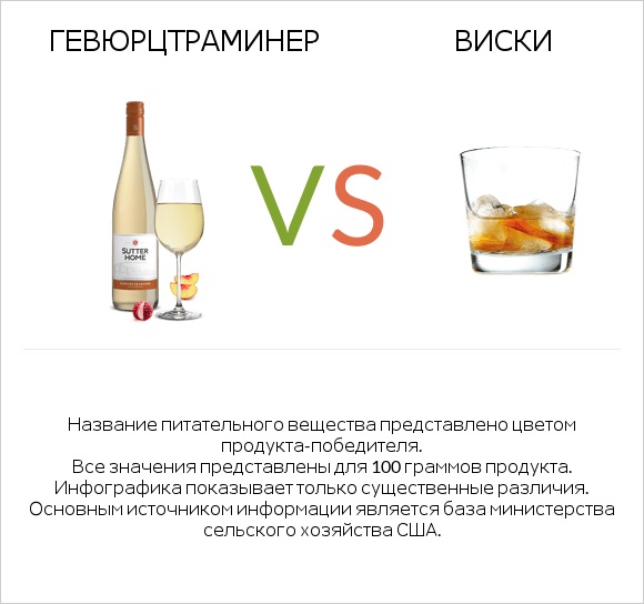 Gewurztraminer vs Виски infographic