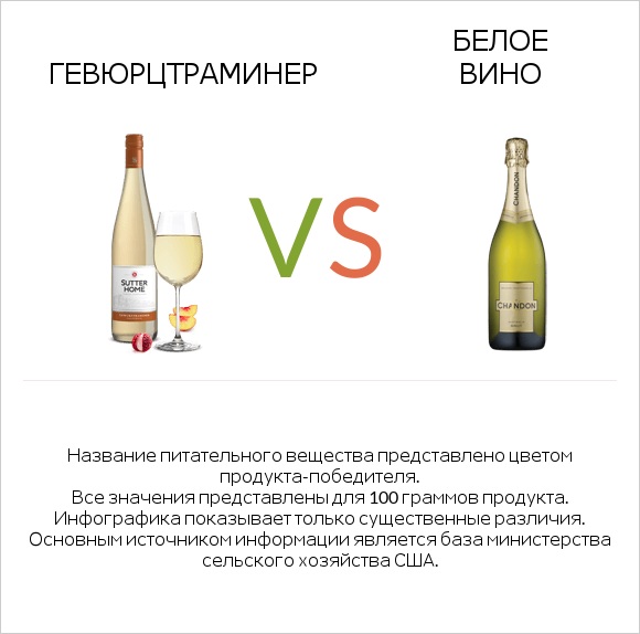 Gewurztraminer vs Белое вино infographic
