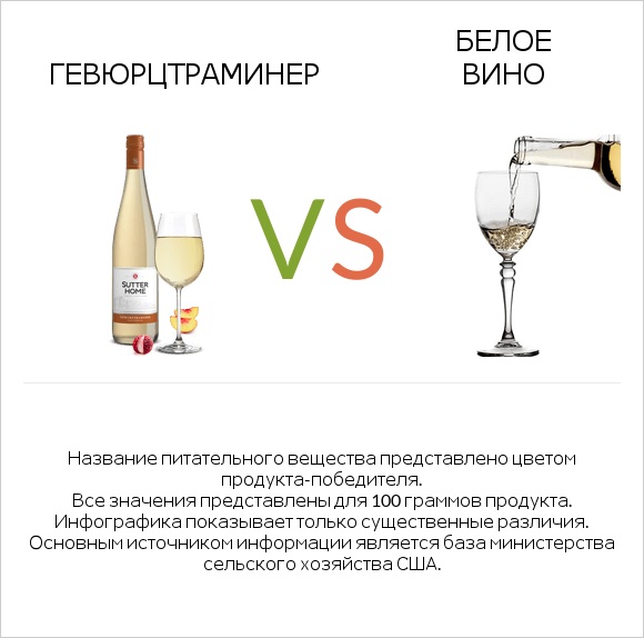 Gewurztraminer vs Белое вино infographic