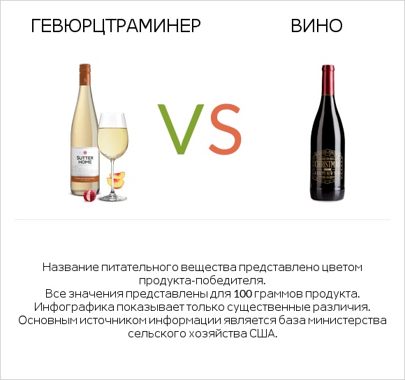 Gewurztraminer vs Вино infographic