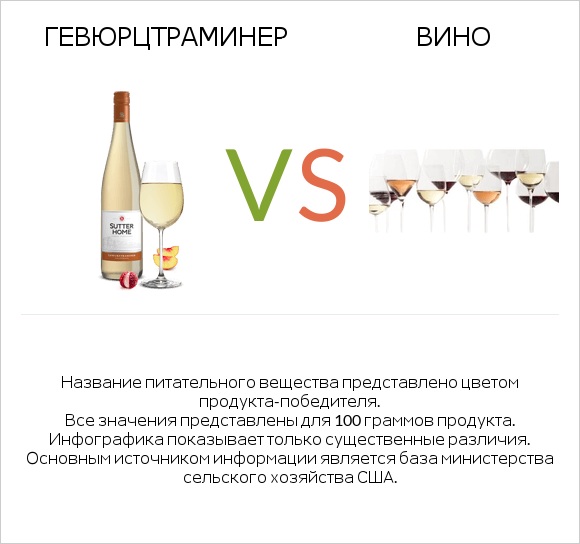 Gewurztraminer vs Вино infographic