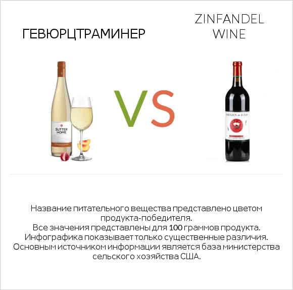 Gewurztraminer vs Zinfandel wine infographic