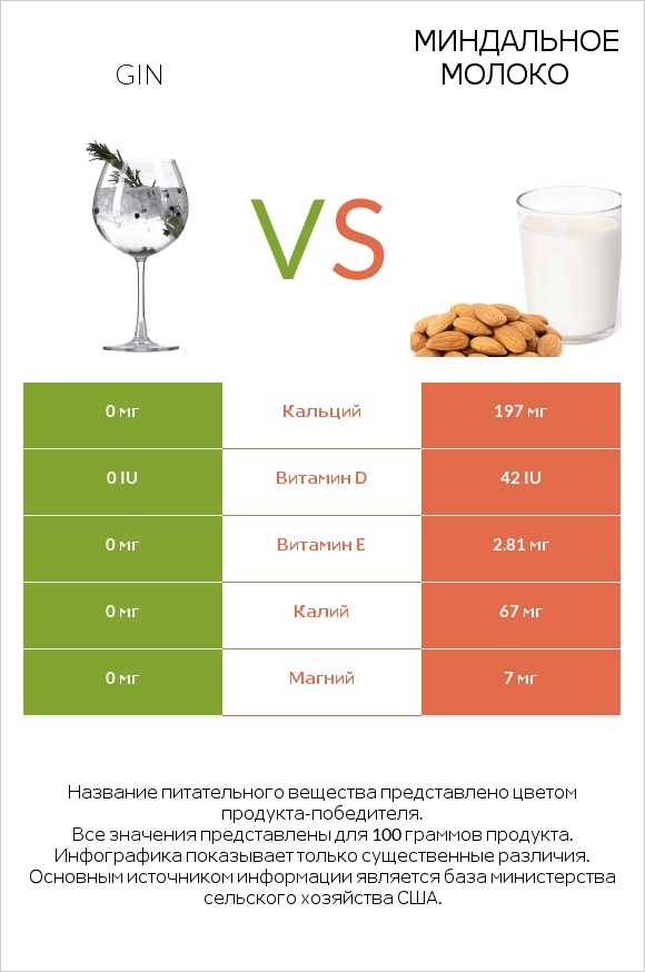 Gin vs Миндальное молоко infographic