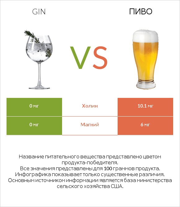 Gin vs Пиво infographic