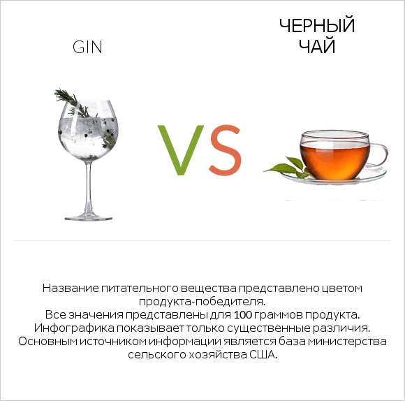 Gin vs Черный чай infographic