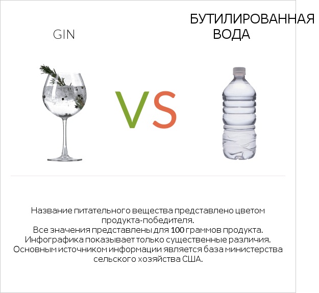 Gin vs Бутилированная вода infographic
