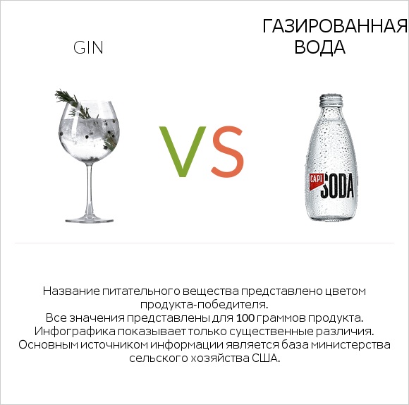 Gin vs Газированная вода infographic