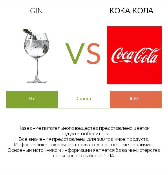 Gin vs Кока-Кола infographic
