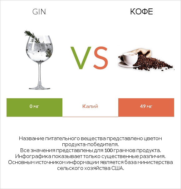 Gin vs Кофе infographic