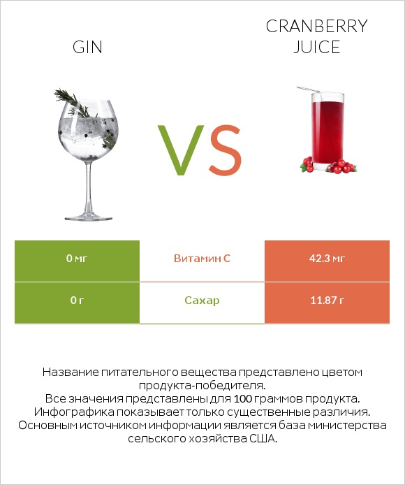 Gin vs Cranberry juice infographic