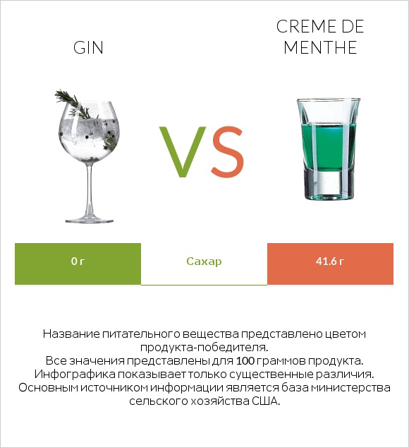 Gin vs Creme de menthe infographic