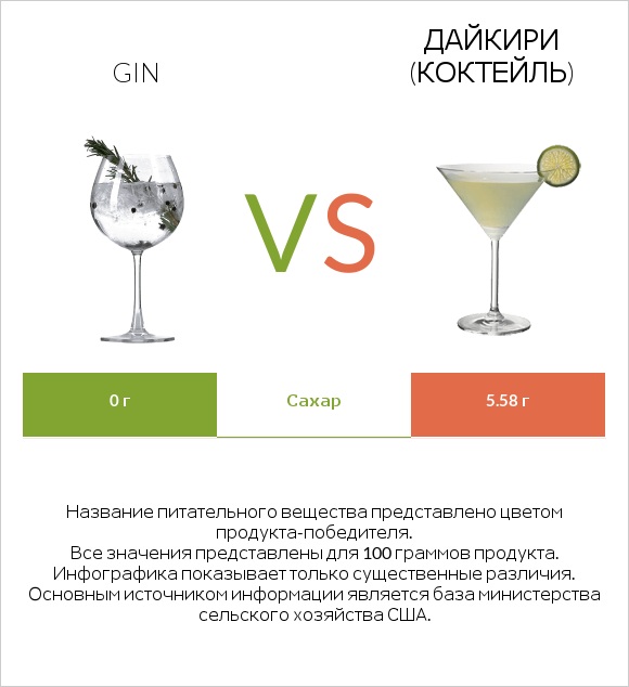 Gin vs Дайкири (коктейль) infographic
