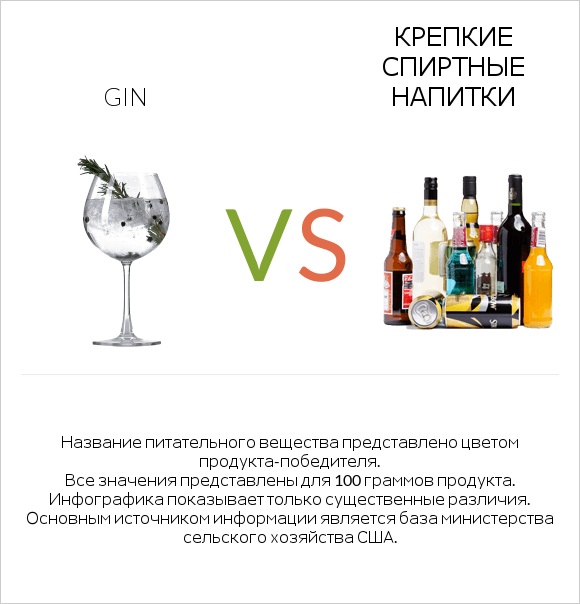 Gin vs Крепкие спиртные напитки infographic