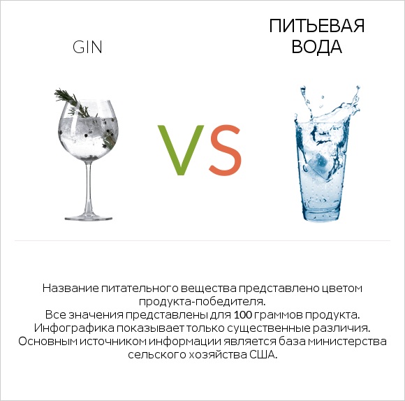 Gin vs Питьевая вода infographic