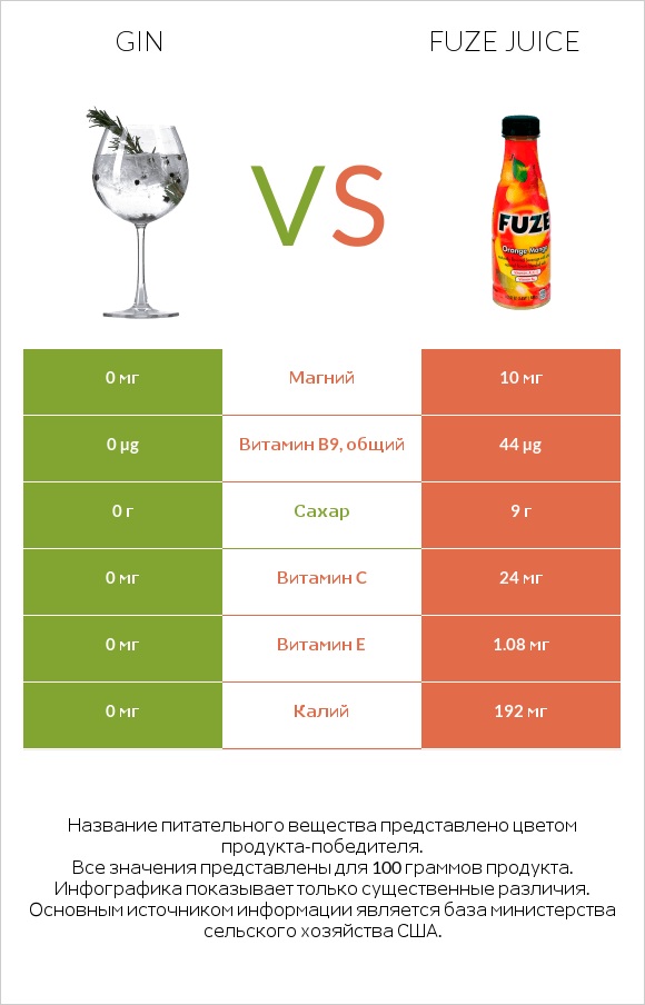 Gin vs Fuze juice infographic