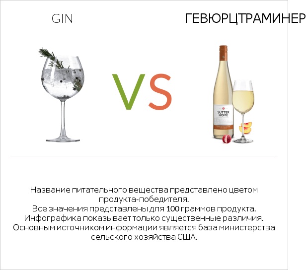 Gin vs Gewurztraminer infographic