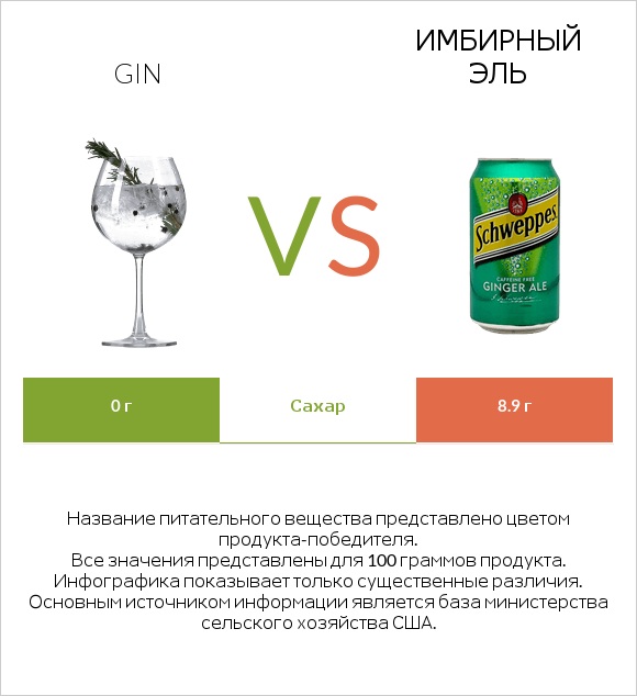 Gin vs Имбирный эль infographic
