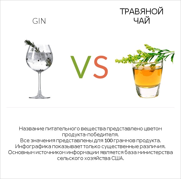 Gin vs Травяной чай infographic