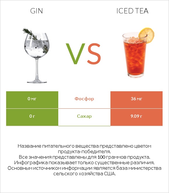 Gin vs Iced tea infographic