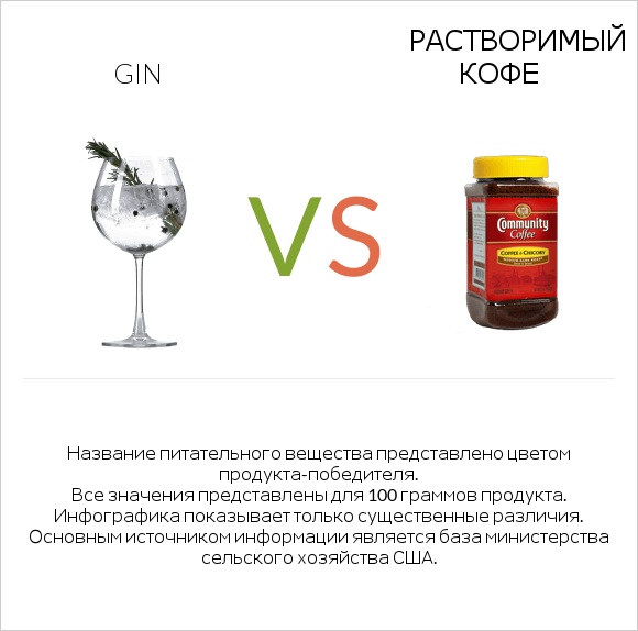 Gin vs Растворимый кофе infographic