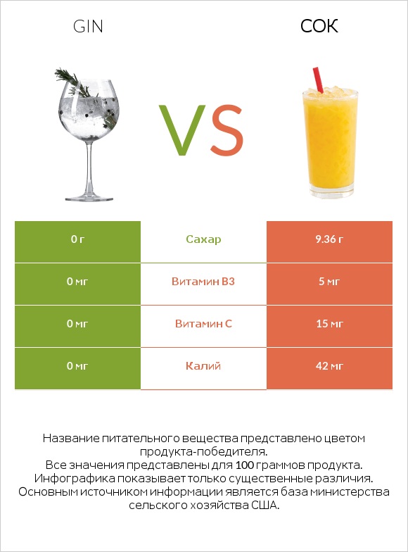 Gin vs Сок infographic
