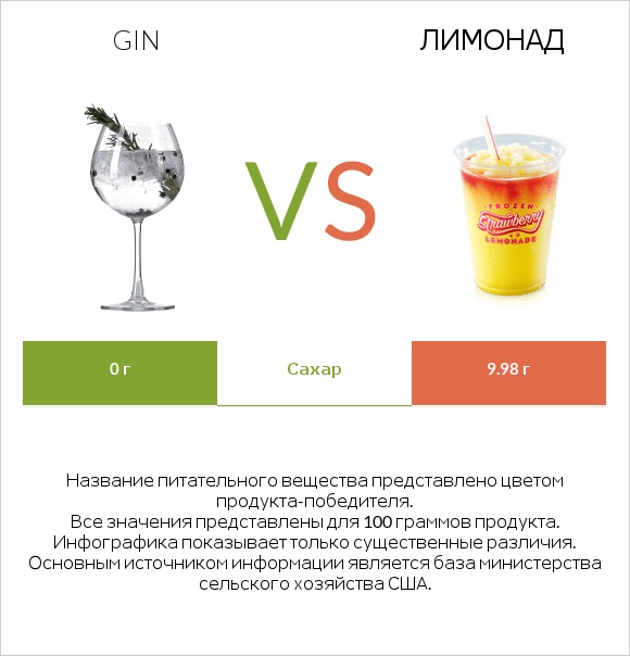 Gin vs Лимонад infographic