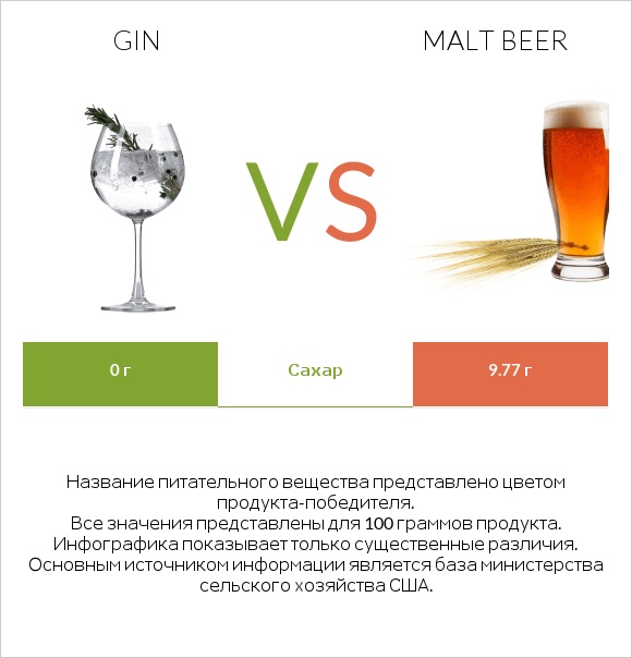Gin vs Malt beer infographic