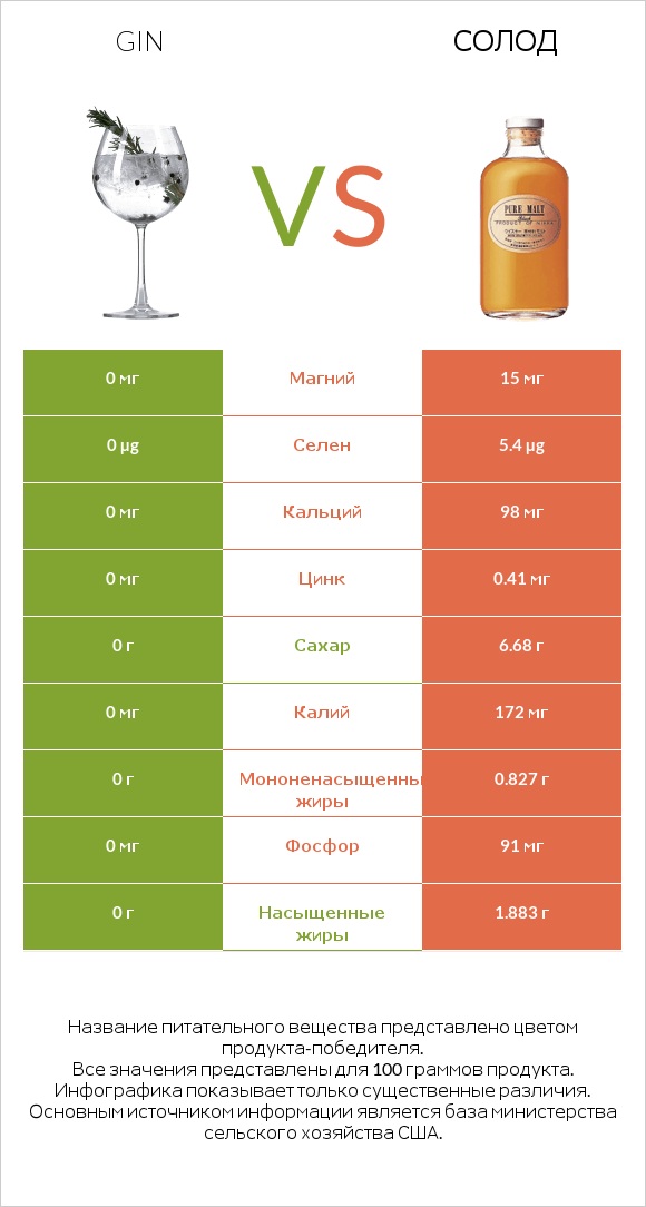 Gin vs Солод infographic