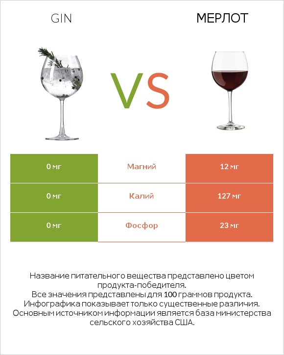 Gin vs Мерлот infographic