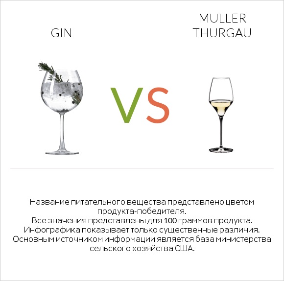 Gin vs Muller Thurgau infographic
