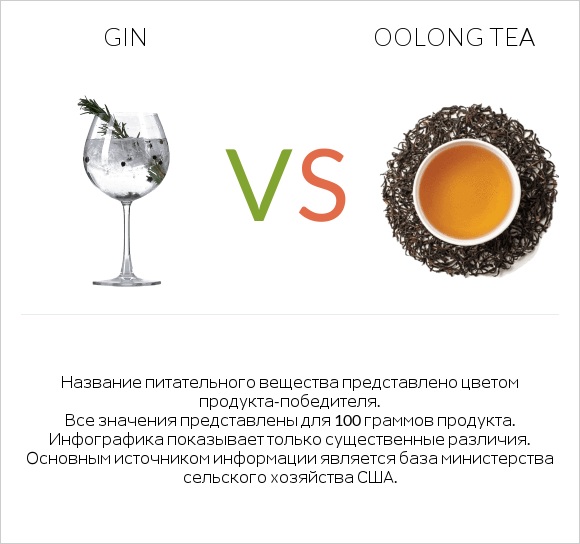 Gin vs Oolong tea infographic