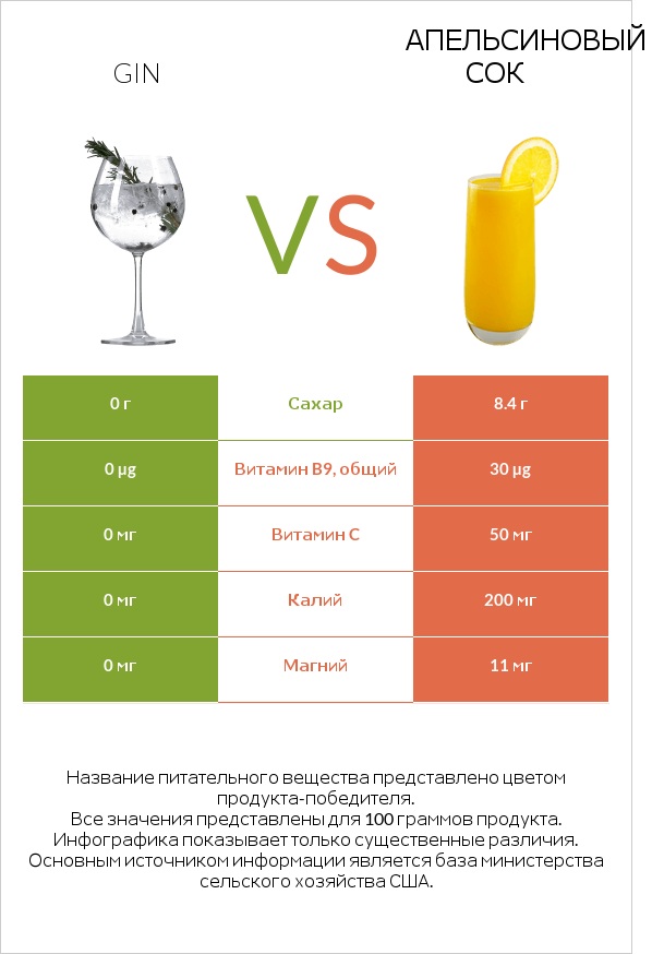 Gin vs Апельсиновый сок infographic