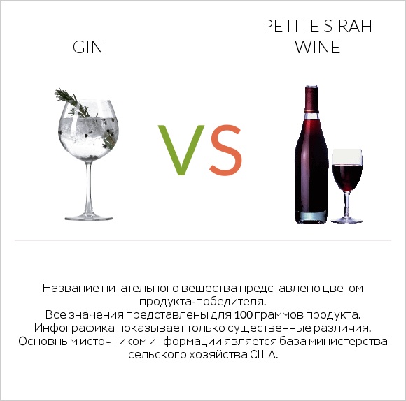 Gin vs Petite Sirah wine infographic