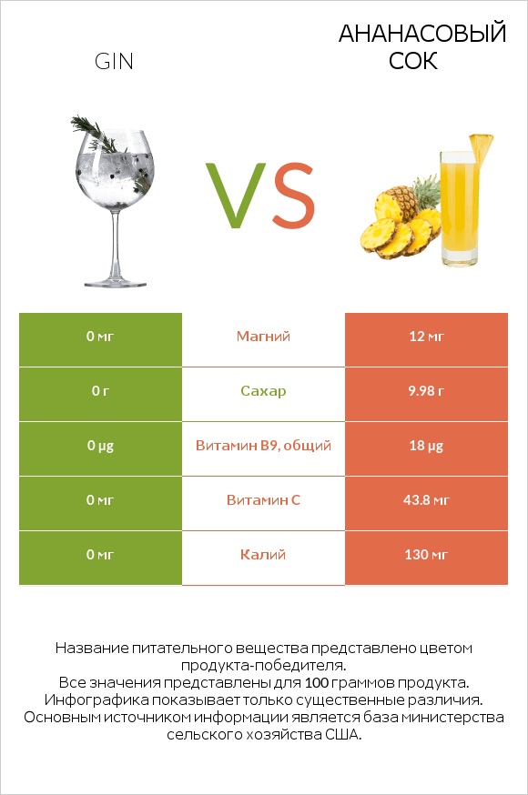 Gin vs Ананасовый сок infographic