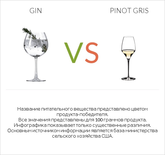 Gin vs Pinot Gris infographic