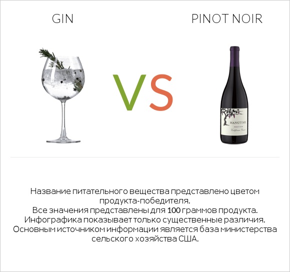Gin vs Pinot noir infographic